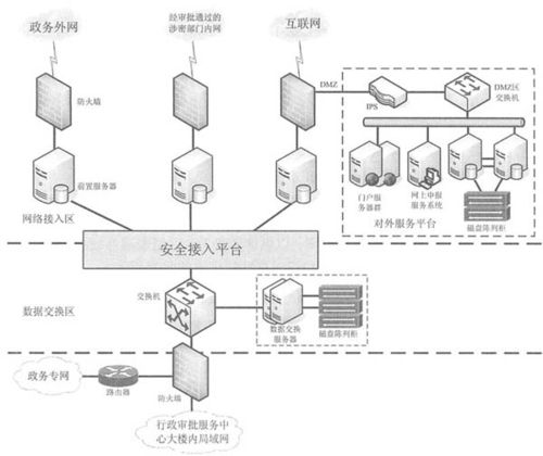 行政审批服务中心部分网络结构图